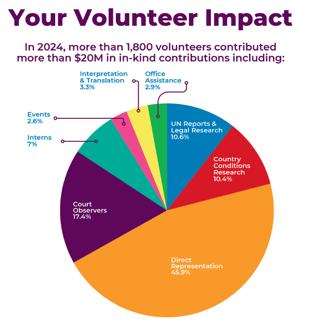 pie chart showing volunteer breakdown